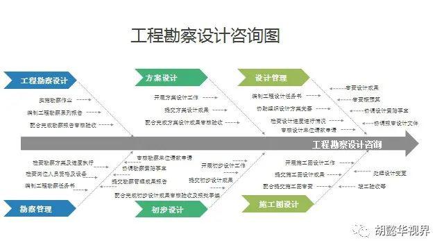 九幅图解读《全过程工程咨询服务技术标准》与工程技术咨询服务